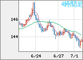 米ドル/円チャート（USD/JPY）4時間足