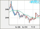 米ドル/円チャート（USD/JPY）4時間足