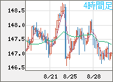 米ドル/円チャート（USD/JPY）4時間足