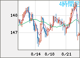 米ドル/円チャート（USD/JPY）4時間足