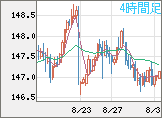 米ドル/円チャート（USD/JPY）4時間足