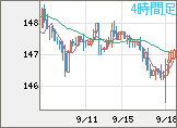 米ドル/円チャート（USD/JPY）4時間足