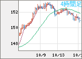 米ドル/円チャート（USD/JPY）4時間足