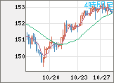 米ドル/円チャート(USD/JPY)4時間足