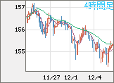 米ドル/円チャート（USD/JPY）4時間足