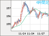 米ドル/円チャート（USD/JPY）4時間足