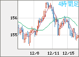 米ドル/円チャート(USD/JPY)4時間足