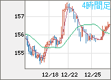 米ドル/円チャート（USD/JPY）4時間足