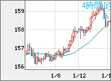 米ドル/円チャート（USD/JPY）4時間足