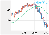 米ドル/円チャート（USD/JPY）4時間足