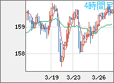 米ドル/円チャート(USD/JPY)4時間足