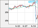 米ドル/円チャート（USD/JPY）4時間足