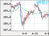 米ドル/円チャート（USD/JPY）4時間足