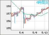 米ドル/円チャート（USD/JPY）4時間足