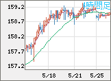 米ドル/円チャート(USD/JPY)4時間足