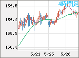 米ドル/円チャート（USD/JPY）4時間足