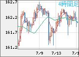 米ドル/円チャート（USD/JPY）4時間足