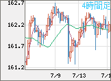 米ドル/円チャート（USD/JPY）4時間足