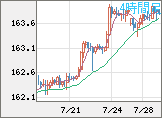 米ドル/円チャート（USD/JPY）4時間足