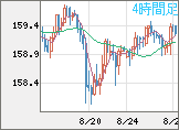 米ドル/円チャート（USD/JPY）4時間足
