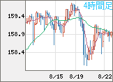 米ドル/円チャート（USD/JPY）4時間足