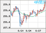 米ドル/円チャート（USD/JPY）4時間足