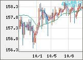 米ドル/円チャート(USD/JPY)4時間足