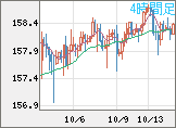 米ドル/円チャート（USD/JPY）4時間足