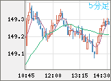 米ドル/円チャート（USD/JPY）5分足