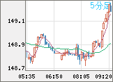 米ドル/円チャート（USD/JPY）5分足