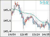 米ドル/円チャート（USD/JPY）5分足