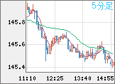 米ドル/円チャート（USD/JPY）5分足