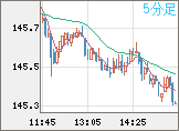 米ドル/円チャート（USD/JPY）5分足