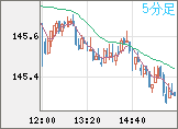 米ドル/円チャート（USD/JPY）5分足