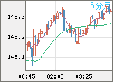 米ドル/円チャート（USD/JPY）5分足