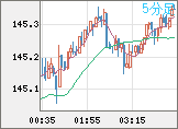 米ドル/円チャート（USD/JPY）5分足