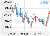 米ドル/円チャート（USD/JPY）5分足