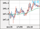 米ドル/円チャート（USD/JPY）5分足