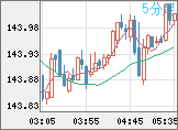 米ドル/円チャート（USD/JPY）5分足