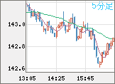米ドル/円チャート（USD/JPY）5分足