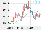 米ドル/円チャート（USD/JPY）5分足