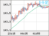 米ドル/円チャート（USD/JPY）5分足