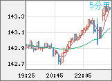 米ドル/円チャート（USD/JPY）5分足