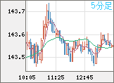 米ドル/円チャート（USD/JPY）5分足