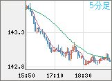 米ドル/円チャート（USD/JPY）5分足