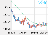 米ドル/円チャート（USD/JPY）5分足