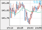 米ドル/円チャート（USD/JPY）5分足