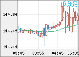 米ドル/円チャート（USD/JPY）5分足