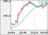 米ドル/円チャート（USD/JPY）5分足