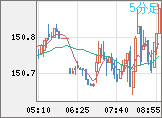 米ドル/円チャート（USD/JPY）5分足